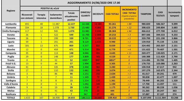 numeri coronavirus 24 giugno