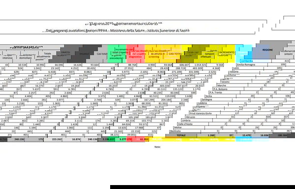 Nella giornata di oggi, il dato più basso di nuovi decessi per coronavirus dall’inizio della pandemia