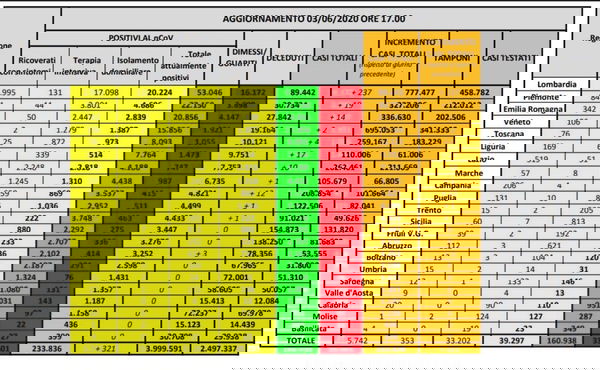 Cosa c’è di positivo e cosa c’è di negativo sui dati del coronavirus del 3 giugno