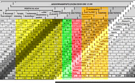 Cosa c’è di positivo e cosa c’è di negativo sui dati del coronavirus del 3 giugno article-post