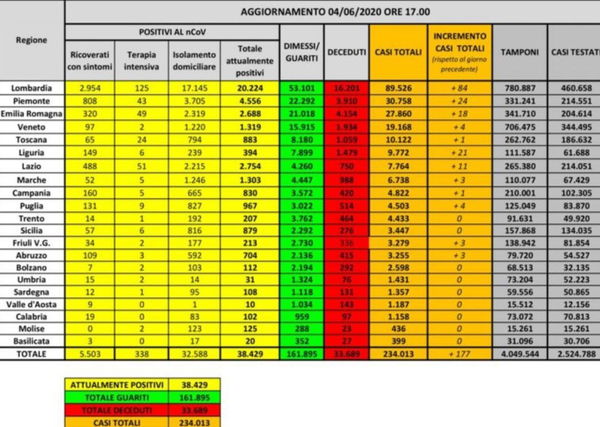 Cosa c’è di positivo e cosa c’è di negativo sui dati del coronavirus del 4 giugno