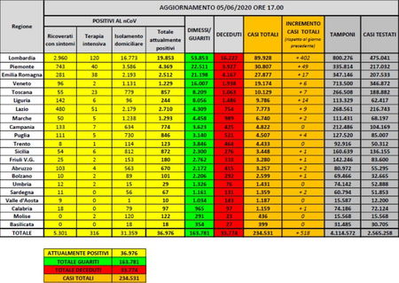 Cosa c’è di positivo e cosa c’è di negativo sui dati del coronavirus del 5 giugno article-post