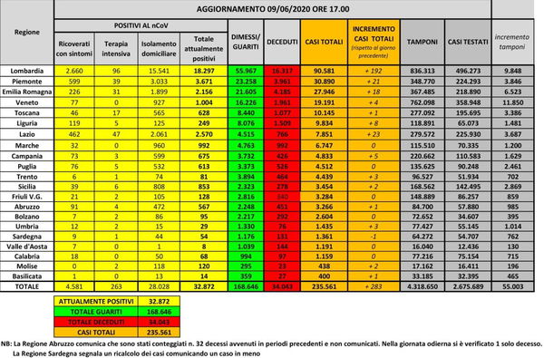 Cosa c’è di positivo e cosa di negativo nei dati sul coronavirus del 9 giugno