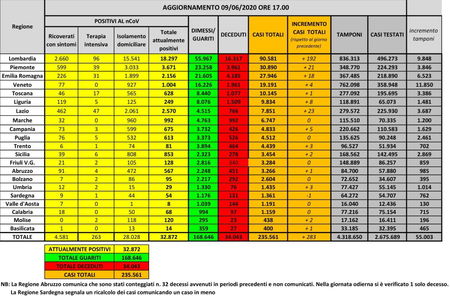 Cosa c’è di positivo e cosa di negativo nei dati sul coronavirus del 9 giugno article-post