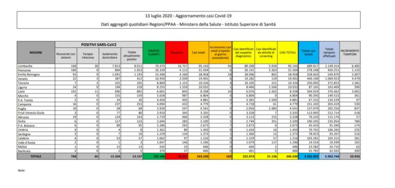 Cosa c’è di positivo e cosa c’è di negativo nei dati sul Coronavirus del 14 luglio