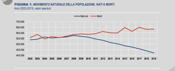 Il calo demografico italiano: in cinque anni una perdita equivalente a tutta la provincia di Genova (o Venezia)