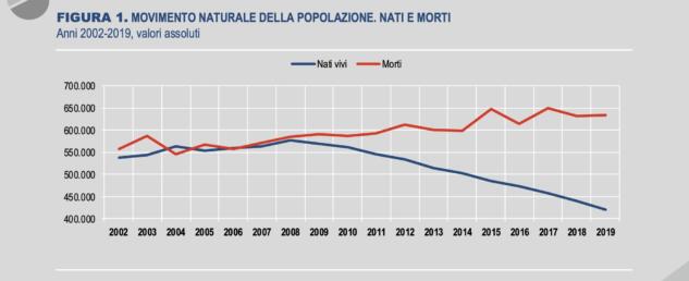 Il calo demografico italiano: in cinque anni una perdita equivalente a tutta la provincia di Genova (o Venezia) article-post