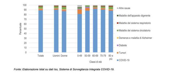 «L’89% di ‘morti per’ Covid. L’11% ‘con Covid’»