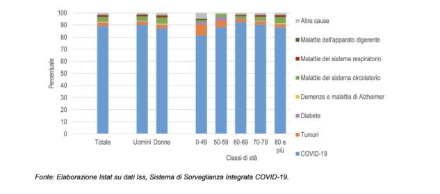 Morti per Covid