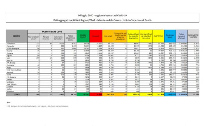 Cosa c’è di positivo e cosa c’è di negativo nei dati sul coronavirus del 6 luglio