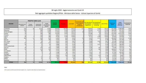 Cosa c’è di positivo e cosa c’è di negativo nei dati sul coronavirus del 6 luglio