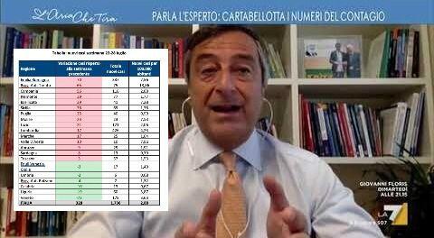 Coronavirus, per la prima volta da settimane sono aumentati i ricoveri in ospedale