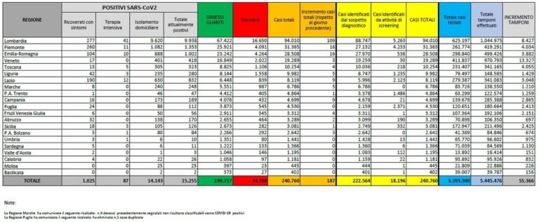 Cosa c’è di positivo e cosa c’è di negativo nei dati sul coronavirus del 1° luglio