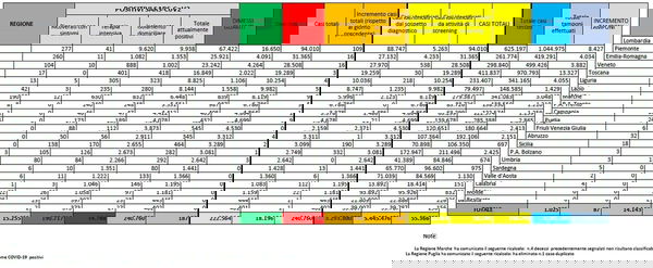 Cosa c’è di positivo e cosa c’è di negativo nei dati sul coronavirus del 1° luglio