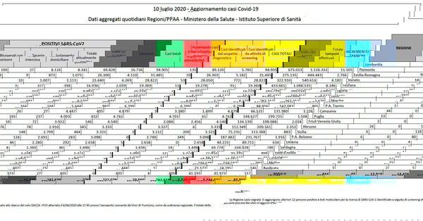 Cosa c’è di positivo e cosa c’è di negativo nei dati sul Coronavirus del 10 luglio