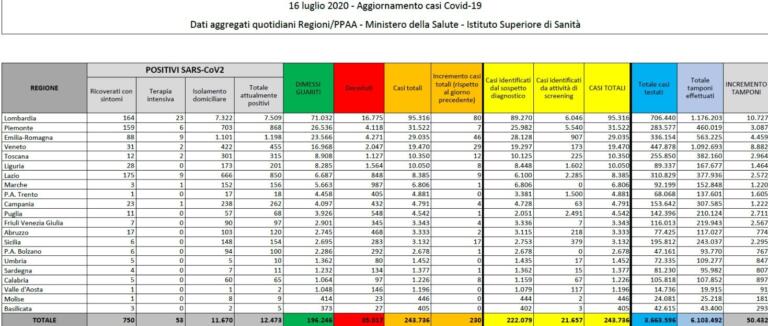 Cosa c’è di positivo e cosa c’è di negativo nei dati sul coronavirus del 16 luglio