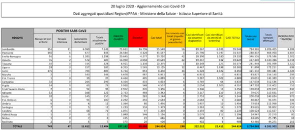 Cosa c’è di positivo e cosa c’è di negativo nei dati sul coronavirus del 20 luglio