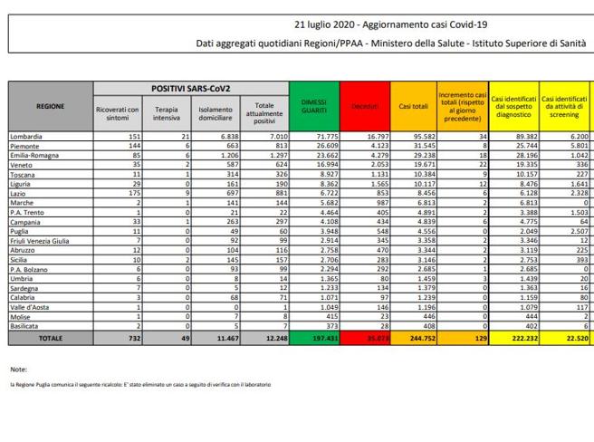 Cosa c’è di positivo e cosa di negativo nei dati sul coronavirus del 21 luglio