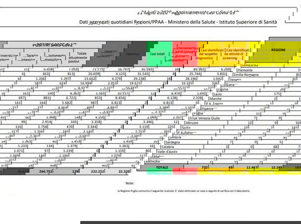 Cosa c’è di positivo e cosa di negativo nei dati sul coronavirus del 21 luglio