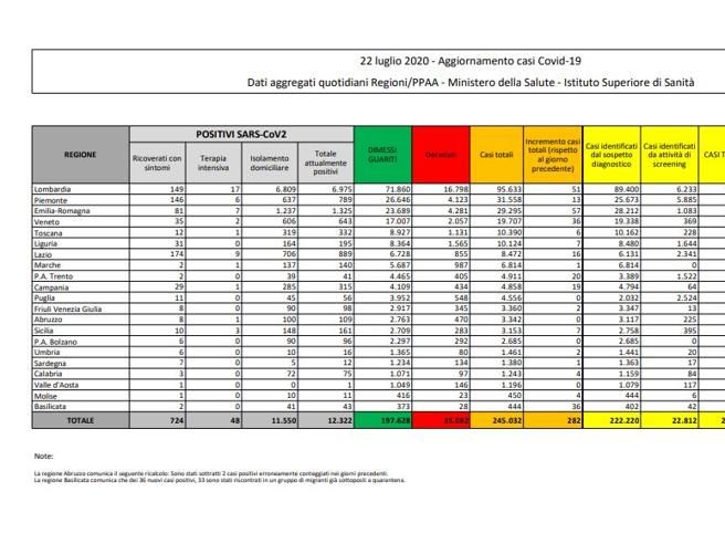 Cosa c’è di positivo e cosa c’è di negativo nei dati sul coronavirus del 22 luglio