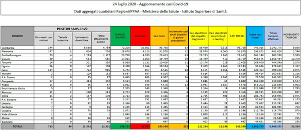 Cosa c’è di positivo e cosa c’è di negativo nei dati sul coronavirus del 24 luglio