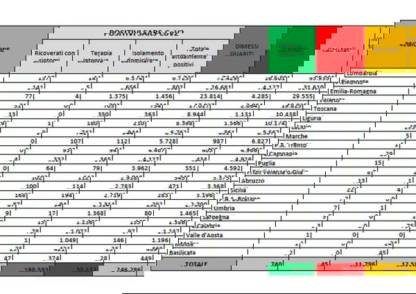 Cosa c’è di positivo e cosa c’è di negativo nei dati sul coronavirus del 28 luglio