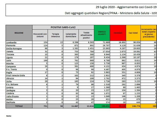 Cosa c’è di positivo e cosa c’è di negativo nei dati sul coronavirus del 29 luglio