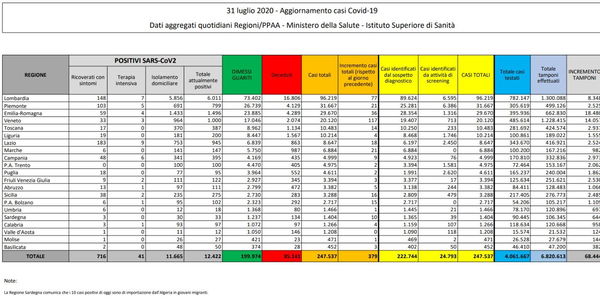 Cosa c’è di positivo e cosa c’è di negativo nei dati sul coronavirus del 31 luglio