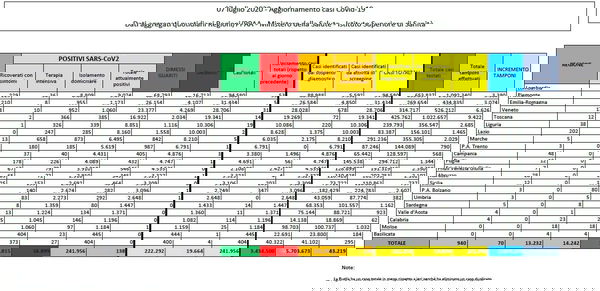 Cosa c’è di positivo e cosa c’è di negativo nei numeri sul coronavirus del 7 luglio