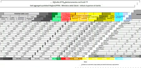 Cosa c’è di positivo e cosa c’è di negativo nei numeri sul coronavirus del 7 luglio article-post
