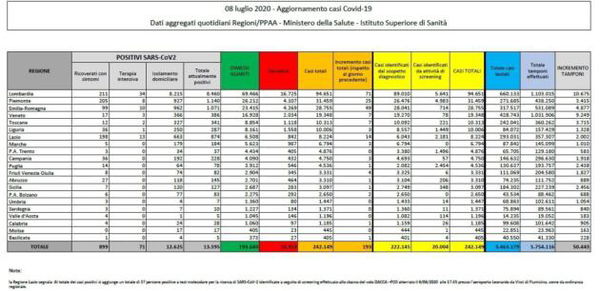 Cosa c’è di positivo e cosa c’è di negativo nei dati sul coronavirus dell’8 luglio