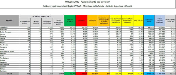 Cosa c’è di positivo e cosa c’è di negativo nei dati sul coronavirus del 9 luglio