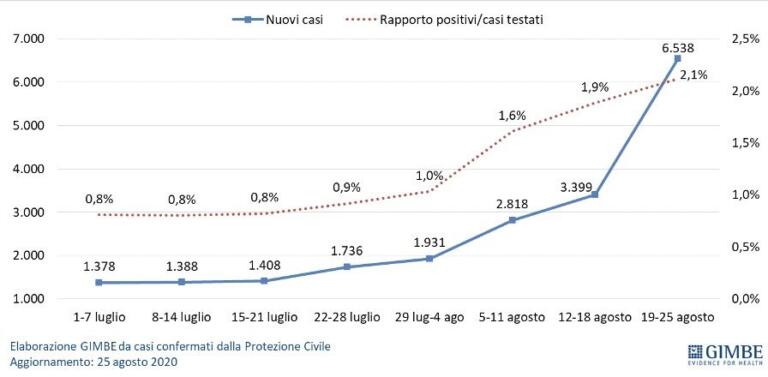 Il report della Fondazione Gimbe: «In 7 giorni aumentati contagi e ricoveri, anche in terapia intensiva»