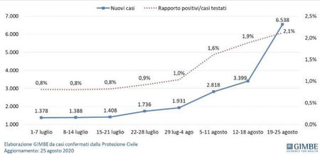 Il report della Fondazione Gimbe: «In 7 giorni aumentati contagi e ricoveri, anche in terapia intensiva» article-post