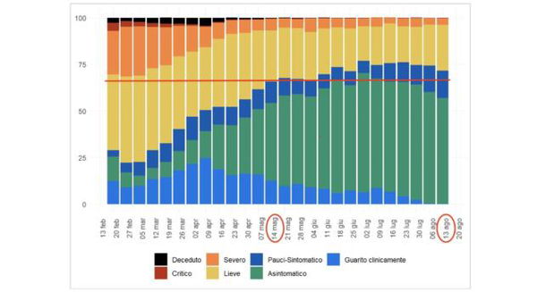 Perché i dati sul coronavirus di maggio e agosto, invece, si possono paragonare