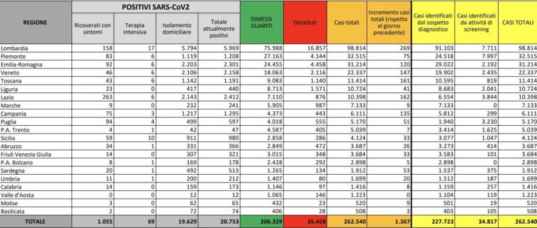 Cosa c’è di positivo e cosa c’è di negativo nei dati del coronavirus del 26 agosto