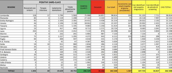 Cosa c’è di positivo e cosa c’è di negativo nei dati del coronavirus del 26 agosto