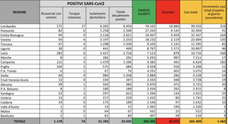 Cosa c’è di positivo e cosa c’è di negativo nei dati del coronavirus del 28 agosto article-post