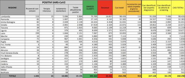 Cosa c’è di positivo e cosa c’è di negativo nei dati sul coronavirus del 24 agosto