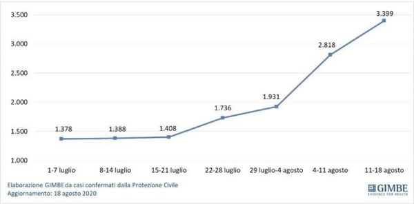 Cartabellotta (Gimbe): «No allarmismi, ma non possiamo sottovalutare l’aumento di nuovi casi»