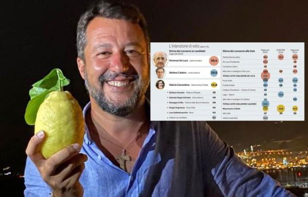 Il sondaggio Ipsos: la Lega in Campania passa dal 19 al 3%. Il M5S dal 33 al 17%