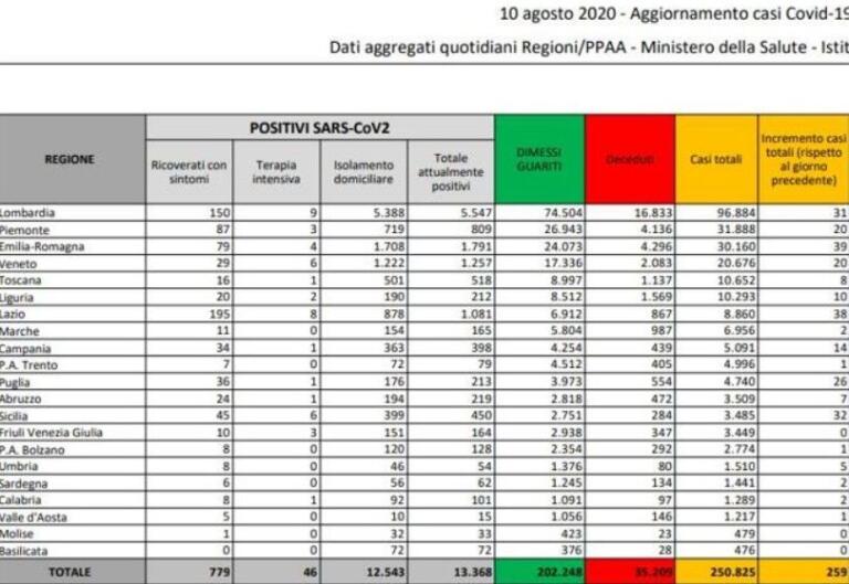 Cosa c’è di positivo e cosa di negativo nei dati sul coronavirus del 10 agosto