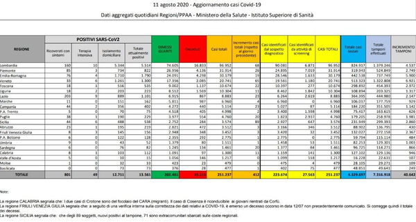 Cosa c’è di positivo e cosa di negativo nei dati sul coronavirus del 11 agosto