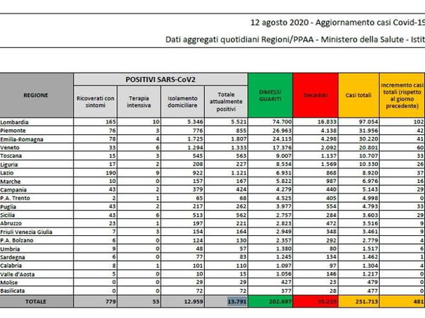 Cosa c’è di positivo e cosa c’è di negativo nei dati sul coronavirus del 12 agosto
