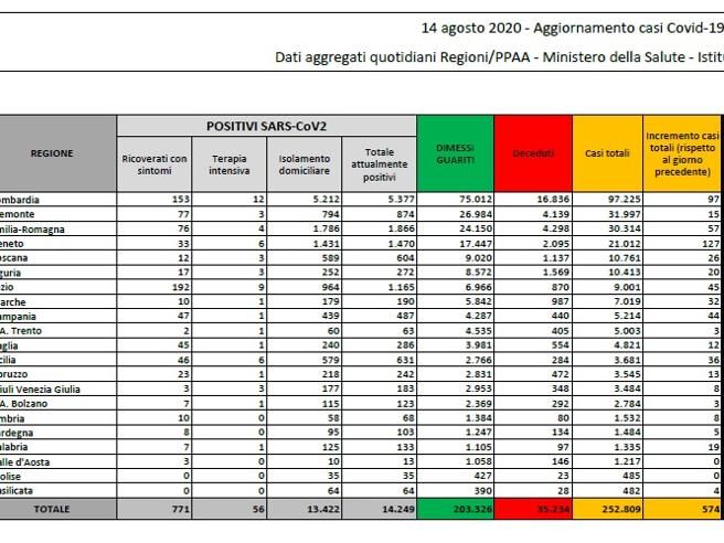 Cosa c’è di positivo e cosa c’è di negativo nei dati sul coronavirus del 14 agosto