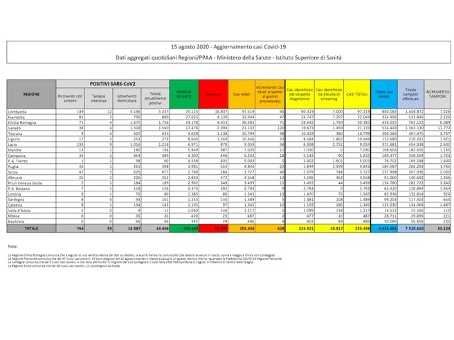 Cosa c’è di positivo e cosa c’è di negativo nei dati sul coronavirus del 15 agosto