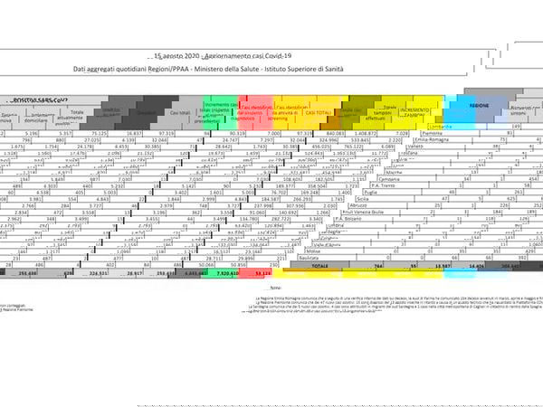 Cosa c’è di positivo e cosa c’è di negativo nei dati sul coronavirus del 15 agosto