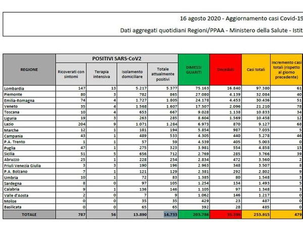 Cosa c’è di positivo e cosa c’è di negativo nei dati sul coronavirus del 16 agosto