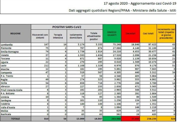 Cosa c’è di positivo e cosa c’è di negativo nei dati sul coronavirus del 17 agosto