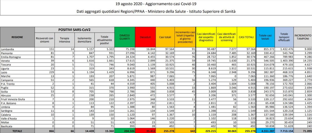 Cosa c’è di positivo e cosa c’è di negativo nei dati sul coronavirus del 19 agosto article-post
